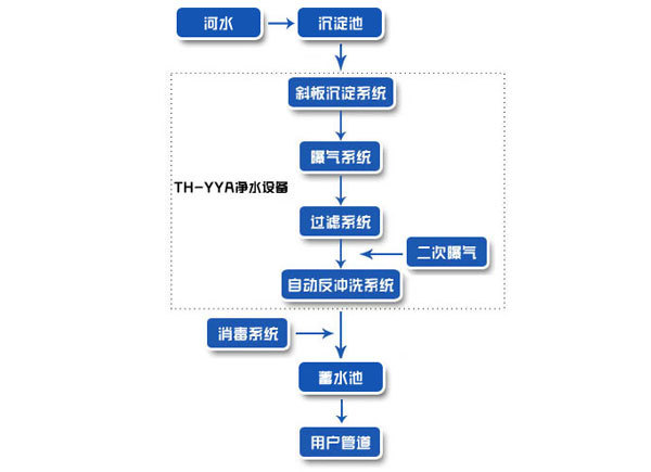 陜西安康農村安全飲用水凈化工藝