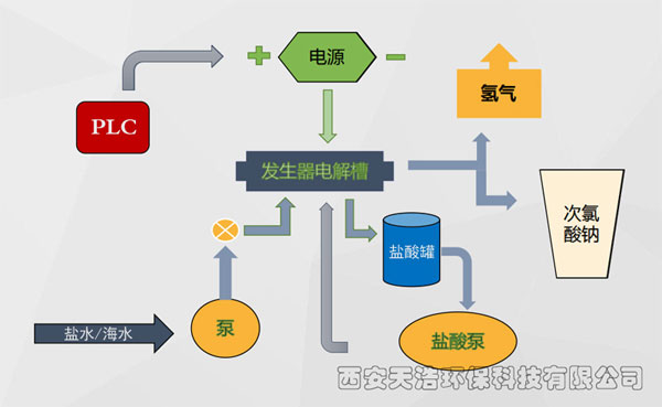 電解次氯酸鈉發生器系統流程