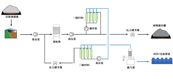 垃圾滲濾液處理設備工藝流程