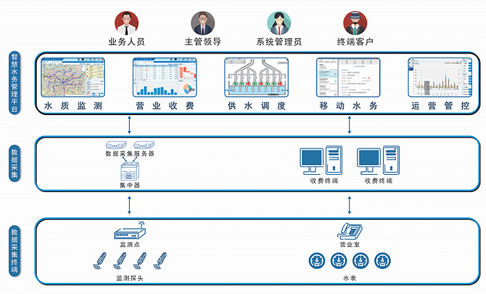 智慧水務云管理系統(tǒng)拓撲圖