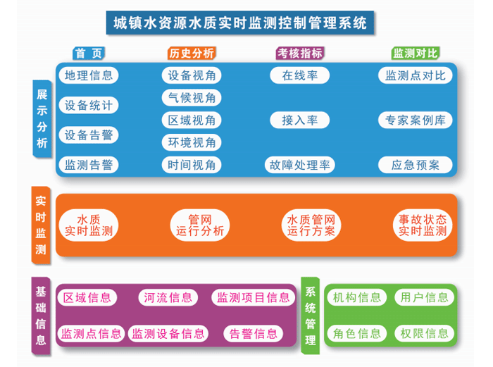 管網(wǎng)及水質檢測平臺