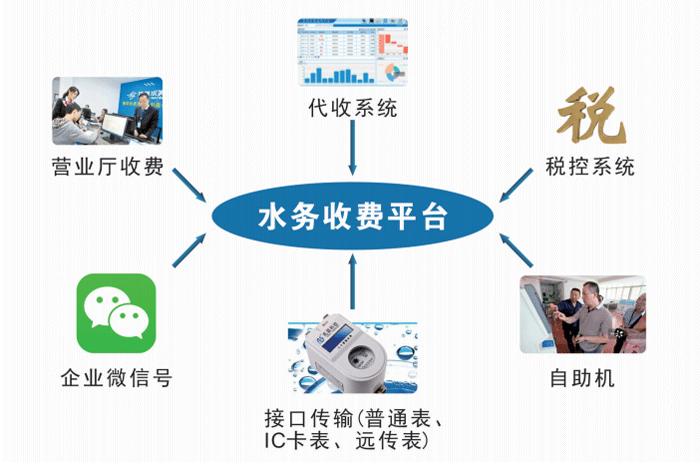 智慧水務營業收費管理系統