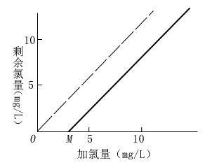 加氯量與剩余氯量的一般關系